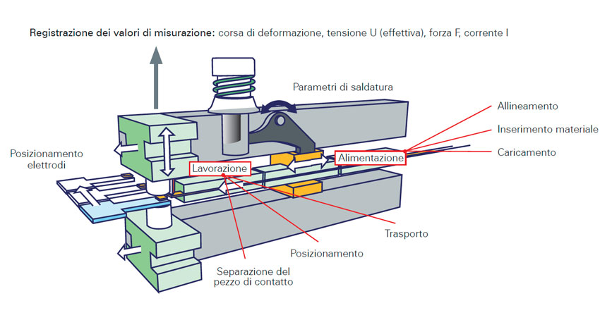 Tipologie Di Saldatura: Guida Completa Per Saldare I Metalli - Pauletta - Foto 6