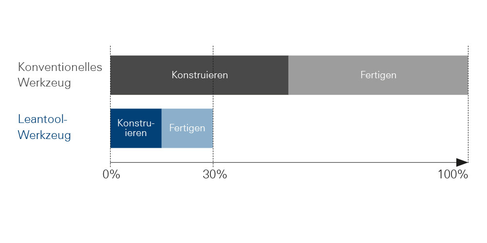 LEANTOOL Werkzeugbaukasten für standardisierte radiale und lineare (Folgeverbund) Stanzbiegewerkzeuge