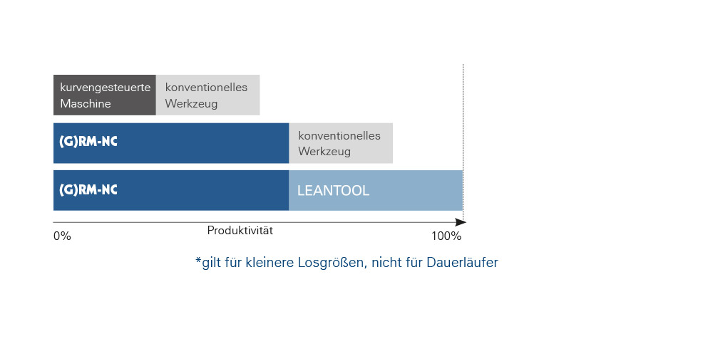 LEANTOOL Werkzeugbaukasten für standardisierte radiale und lineare (Folgeverbund) Stanzbiegewerkzeuge